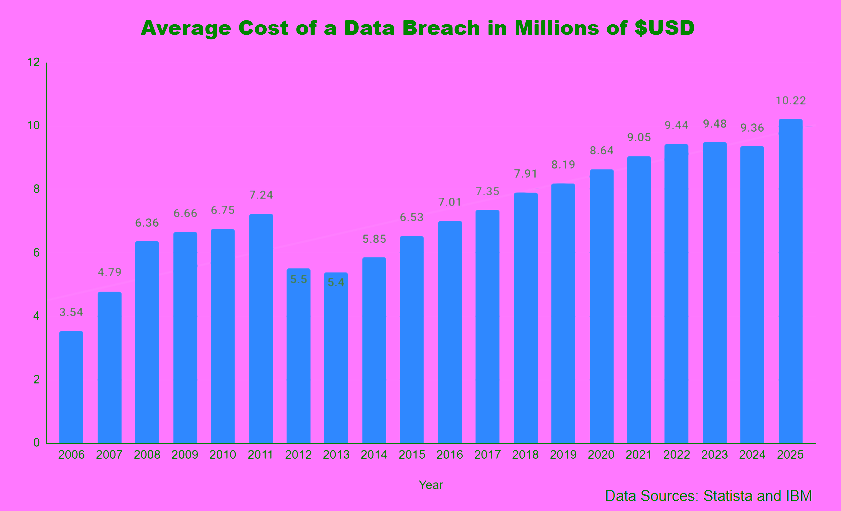 The rising cost of data breaches in the USA A chart showing the rising average cost of data breaches in the USA from 3.54 million dollars in 2006 to 10.22 million in 2025.
