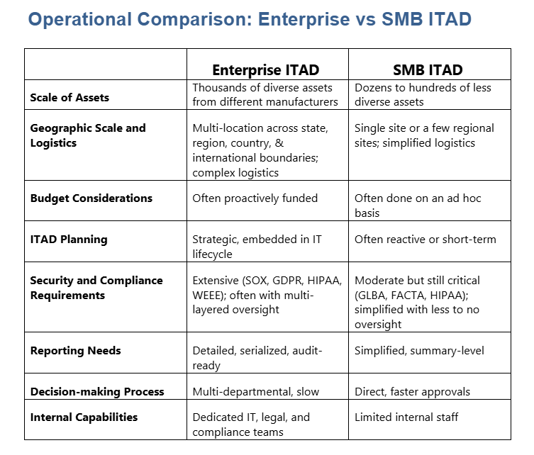 Chart showing the operational differences between enterprises and SMBs with regards to how they approach IT asset disposition.
