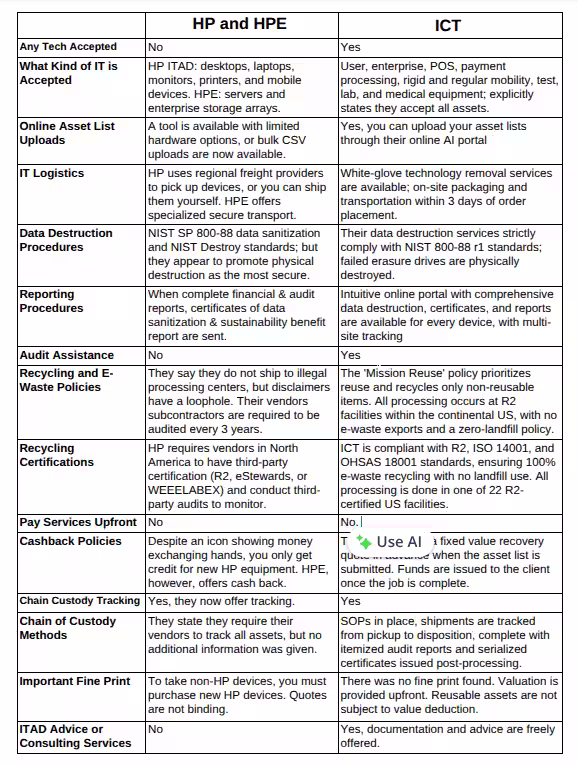 Chart summarizing the different components of HP's IT asset disposition services.