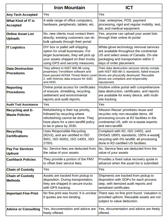 Summary sheet of Iron Mountain and ICT's ITAD services.