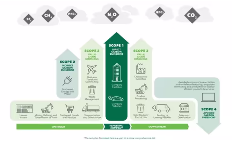 Image depicting what Scope 1, 2, and 3 carbon emissions are and how Scope 4 is a new category of avoided emissions